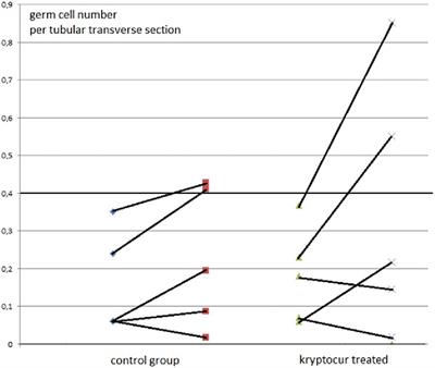 Selecting Infants With Cryptorchidism and High Risk of Infertility for Optional Adjuvant Hormonal Therapy and Cryopreservation of Germ Cells: Experience From a Pilot Study